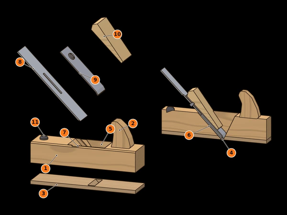 Doppelhobel aus Holz, links mit abgehobener Sohle, Hobeleisen, Klappe und Keil, rechts zusammengebaut im Längsschnitt